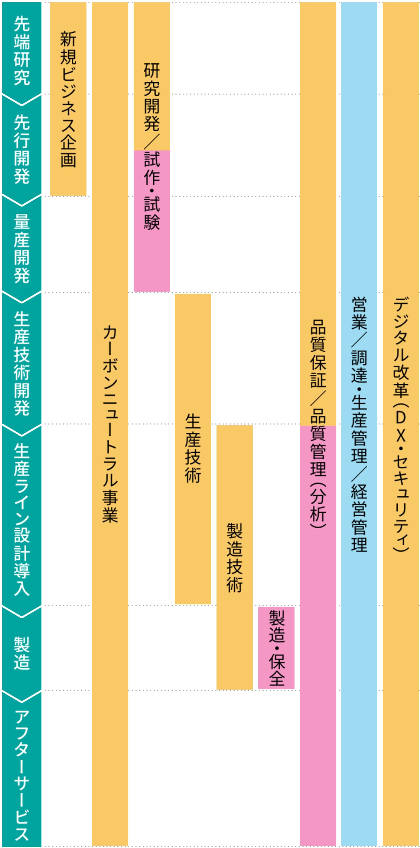 ものづくりの流れ